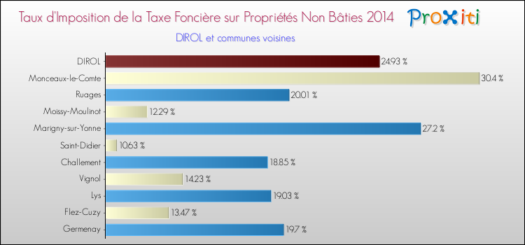 Taux d'imposition de la taxe foncière sur les immeubles et terrains non batis 2014 pour DIROL et les communes proches Comparaison des taux d'imposition de la taxe foncière sur les immeubles et terrains non batis 2014 pour DIROL et les communes voisines