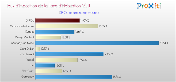 Taux d'imposition de la taxe d'habitation 2011 pour DIROL et les communes proches Comparaison des taux d'imposition de la taxe d'habitation 2011 pour DIROL et les communes voisines