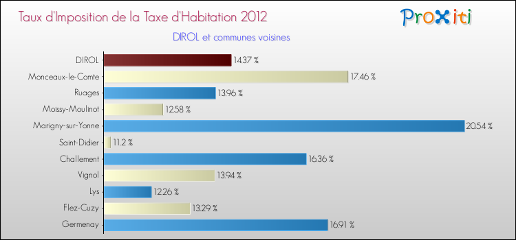 Taux d'imposition de la taxe d'habitation 2012 pour DIROL et les communes proches Comparaison des taux d'imposition de la taxe d'habitation 2012 pour DIROL et les communes voisines