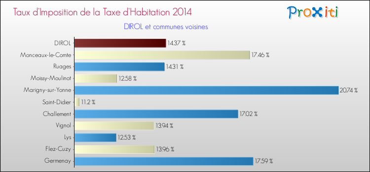 Taux d'imposition de la taxe d'habitation 2014 pour DIROL et les communes proches Comparaison des taux d'imposition de la taxe d'habitation 2014 pour DIROL et les communes voisines