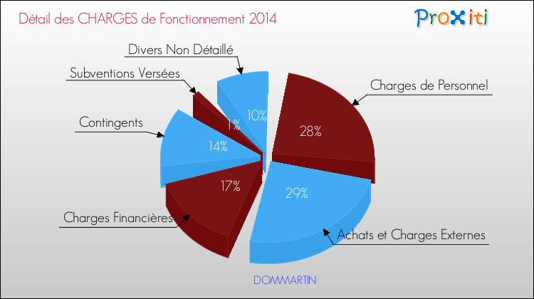 Décomposition des Charges de Fonctionnement 2014 de la commune de DOMMARTIN Charges de Fonctionnement 2014 pour la commune de DOMMARTIN