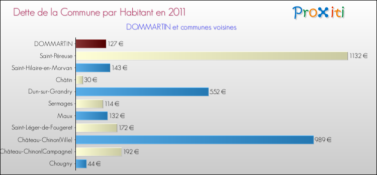 Dette par habitant de la commune en 2011 pour DOMMARTIN et les communes proches Comparaison de la dette par habitant de la commune en 2011 pour DOMMARTIN et les communes voisines