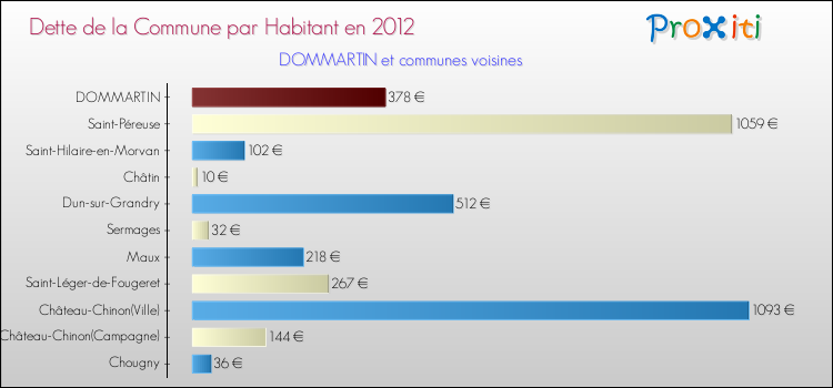 Dette par habitant de la commune en 2012 pour DOMMARTIN et les communes proches Comparaison de la dette par habitant de la commune en 2012 pour DOMMARTIN et les communes voisines