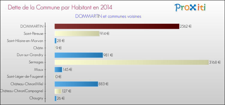 Dette par habitant de la commune en 2014 pour DOMMARTIN et les communes proches Comparaison de la dette par habitant de la commune en 2014 pour DOMMARTIN et les communes voisines
