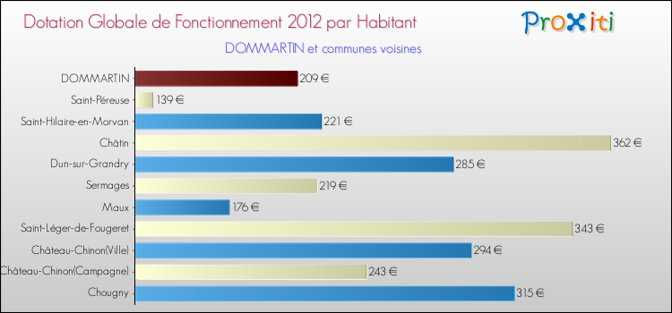 Montant des dotations globales de fonctionnement DGF par Habitant pour DOMMARTIN et les communes proches Comparaison des des dotations globales de fonctionnement DGF par habitant pour DOMMARTIN et les communes voisines