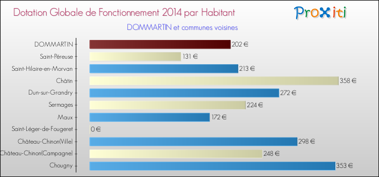 Montant des dotations globales de fonctionnement DGF par Habitant pour DOMMARTIN et les communes proches en 2014. Comparaison des des dotations globales de fonctionnement DGF par habitant pour DOMMARTIN et les communes voisines en 2014.