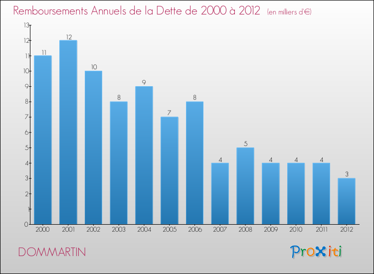 Evolution de l'annuité de la dette pour la commune de DOMMARTIN de 2000 à 2012 Annuités de la dette pour DOMMARTIN de 2000 à 2012