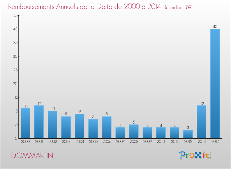 Evolution de l'annuité de la dette pour la commune de DOMMARTIN de 2000 à 2014 Annuités de la dette pour DOMMARTIN de 2000 à 2014