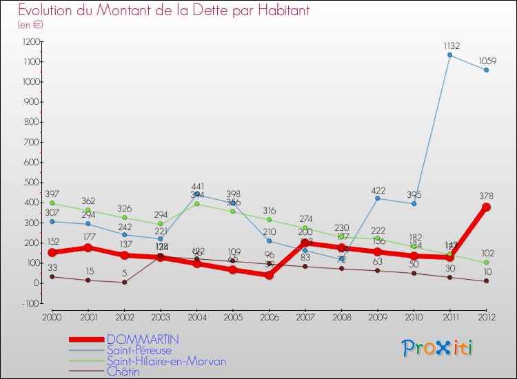 Evolution de la dette par habitant pour la commune de DOMMARTIN et les communes proches de 2000 à 2012 Comparaison de la dette par habitant pour DOMMARTIN et les communes voisines de 2000 à 2012