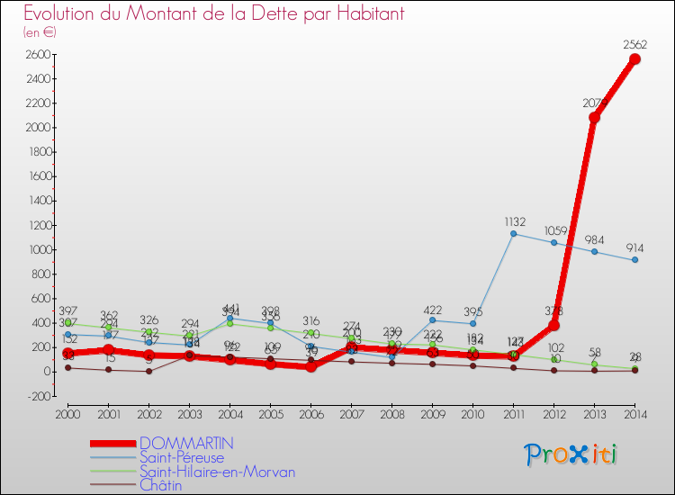 Evolution de la dette par habitant pour la commune de DOMMARTIN et les communes proches de 2000 à 2014 Comparaison de la dette par habitant pour DOMMARTIN et les communes voisines de 2000 à 2014