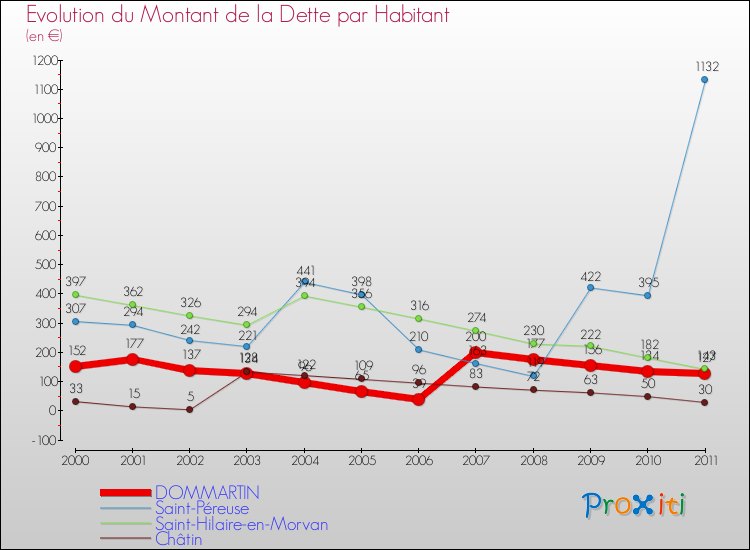 Evolution de la dette par habitant pour la commune de DOMMARTIN et les communes proches Comparaison de la dette par habitant pour DOMMARTIN et les communes voisines