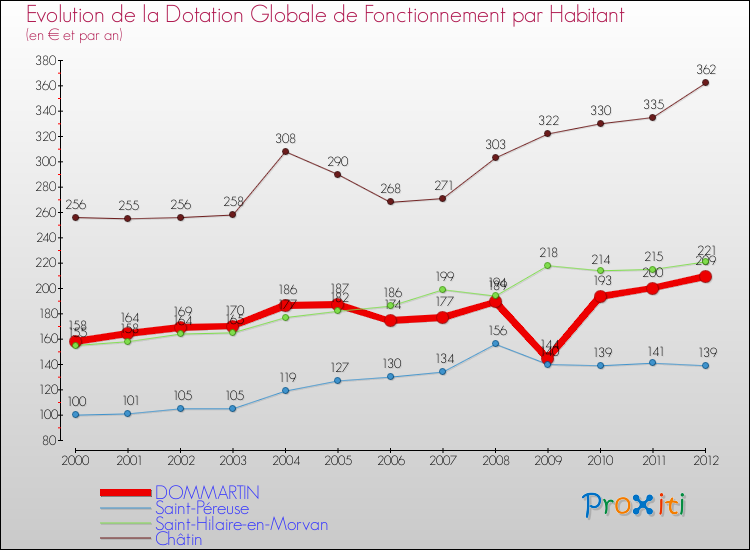 Evolution et montant de la dotation globale de fonctionnement par Habitant pour DOMMARTIN et les communes proches Comparaison des dotations globales de fonctionnement par habitant pour DOMMARTIN et les communes voisines