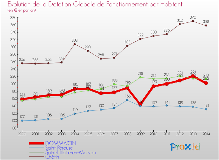 Evolution et montant de la dotation globale de fonctionnement par Habitant pour DOMMARTIN et les communes proches de 2000 à 2014. Comparaison des dotations globales de fonctionnement par habitant pour DOMMARTIN et les communes voisines de 2000 à 2014.