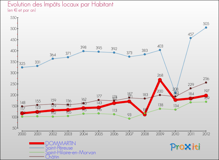 Evolution et montant des impôts locaux par Habitant pour DOMMARTIN et les communes proches Comparaison des impôts locaux par habitant pour DOMMARTIN et les communes voisines