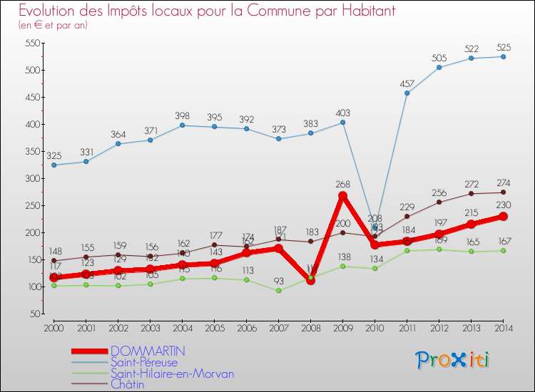 Evolution et montant des impôts locaux par Habitant pour DOMMARTIN et les communes proches de 2000 à 2014 Comparaison des impôts locaux par habitant pour DOMMARTIN et les communes voisines de 2000 à 2014