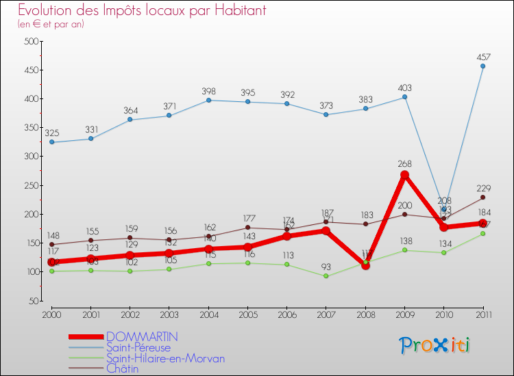 Evolution et montant des impôts locaux par Habitant pour DOMMARTIN et les communes proches Comparaison des impôts locaux par habitant pour DOMMARTIN et les communes voisines
