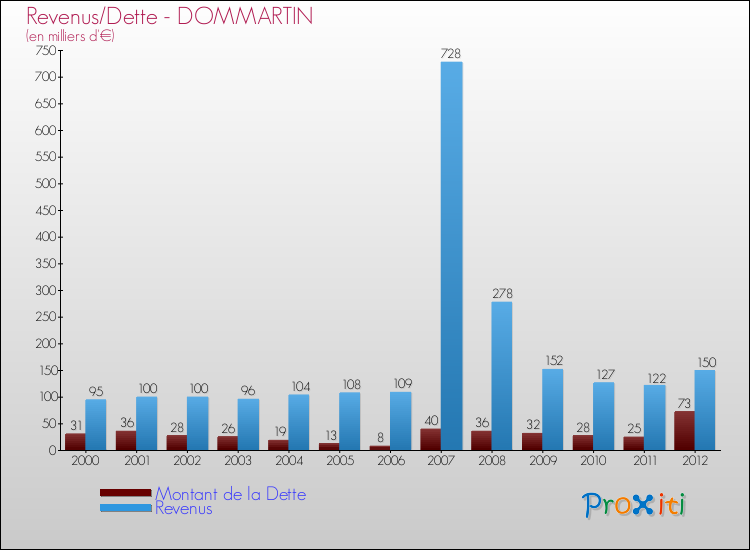 Evolution comparée de la dette et des revenus pour la commune de DOMMARTIN de 2000 à 2012 Comparaison de la dette et des revenus pour DOMMARTIN de 2000 à 2012