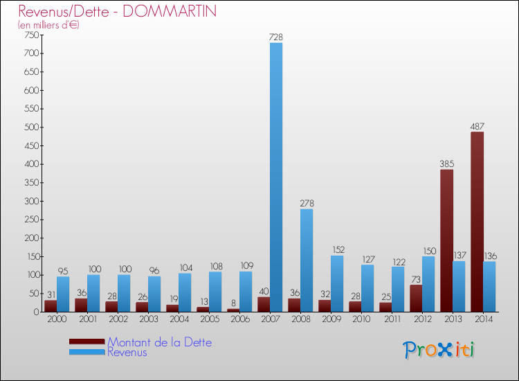 Evolution comparée de la dette et des revenus pour la commune de DOMMARTIN de 2000 à 2014 Comparaison de la dette et des revenus pour DOMMARTIN de 2000 à 2014