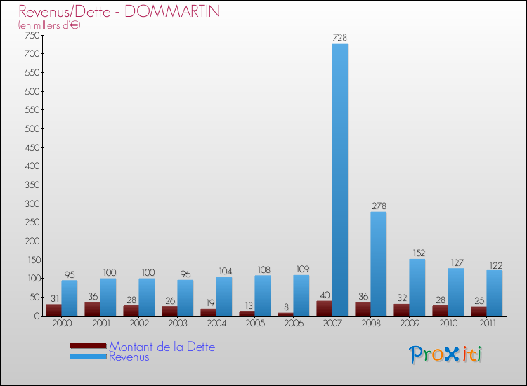 Evolution comparée de la dette et des revenus pour la commune de DOMMARTIN de 2000 à 2011 Comparaison de la dette et des revenus pour DOMMARTIN de 2000 à 2011