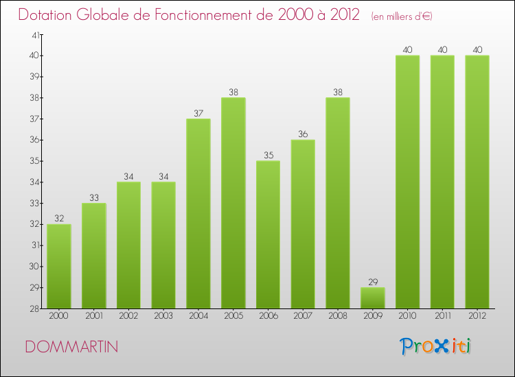Evolution du montant de la Dotation Globale de Fonctionnement pour la commune de DOMMARTIN de 2000 à 2012 Evolution du montant de la Dotation Globale de Fonctionnement pour DOMMARTIN de 2000 à 2012