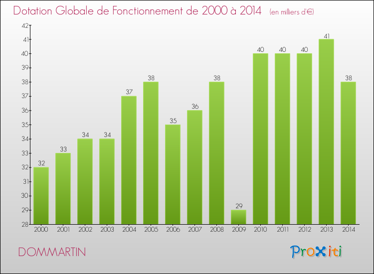 Evolution du montant de la Dotation Globale de Fonctionnement pour la commune de DOMMARTIN de 2000 à 2014 Evolution du montant de la Dotation Globale de Fonctionnement pour DOMMARTIN de 2000 à 2014