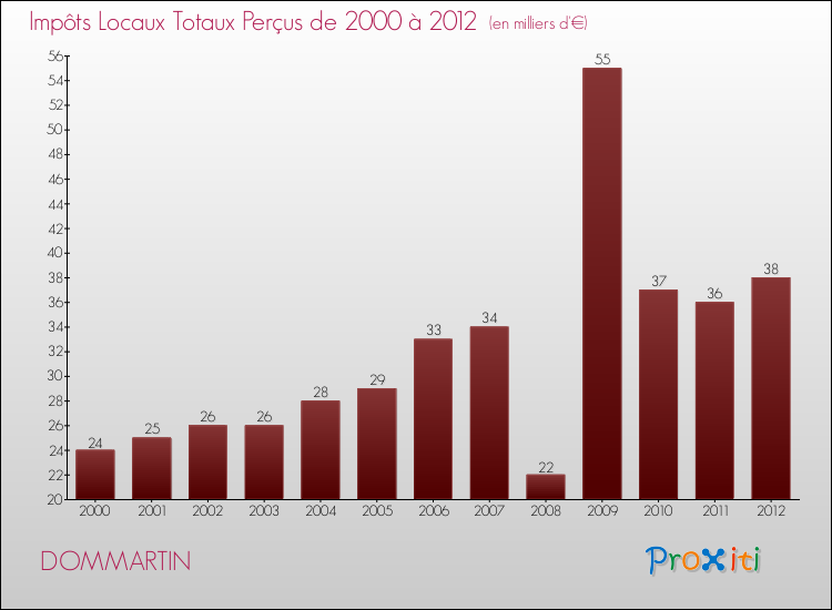 Evolution des Impôts Locaux pour la commune de DOMMARTIN de 2000 à 2012 Evolution des Impôts Locaux pour DOMMARTIN de 2000 à 2012