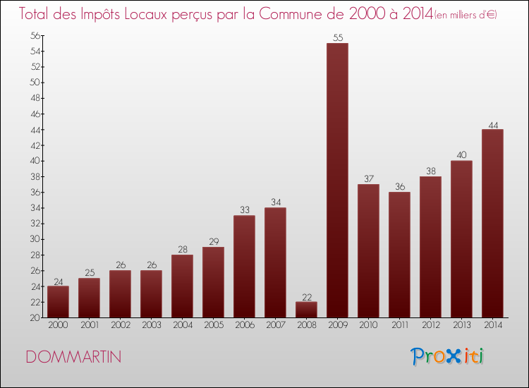 Evolution des Impôts Locaux pour la commune de DOMMARTIN de 2000 à 2014 Evolution des Impôts Locaux pour DOMMARTIN de 2000 à 2014