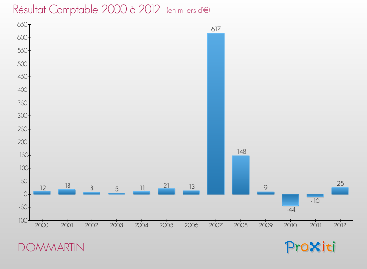 Evolution du résultat comptable pour la commune de DOMMARTIN de 2000 à 2012 Evolution du résultat comptable pour DOMMARTIN de 2000 à 2012