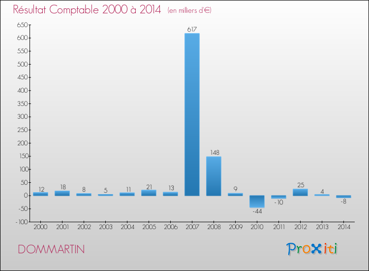 Evolution du résultat comptable pour la commune de DOMMARTIN de 2000 à 2014 Evolution du résultat comptable pour DOMMARTIN de 2000 à 2014