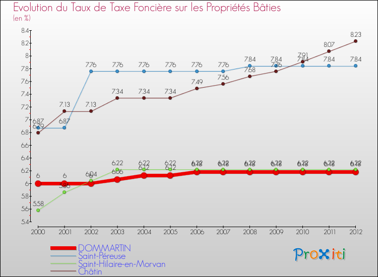 Evolution du taux de la taxe foncière sur le bati pour DOMMARTIN et les communes proches de 2000 à 2012 Comparaison des taux de taxe foncière sur le bati pour DOMMARTIN et les communes voisines de 2000 à 2012