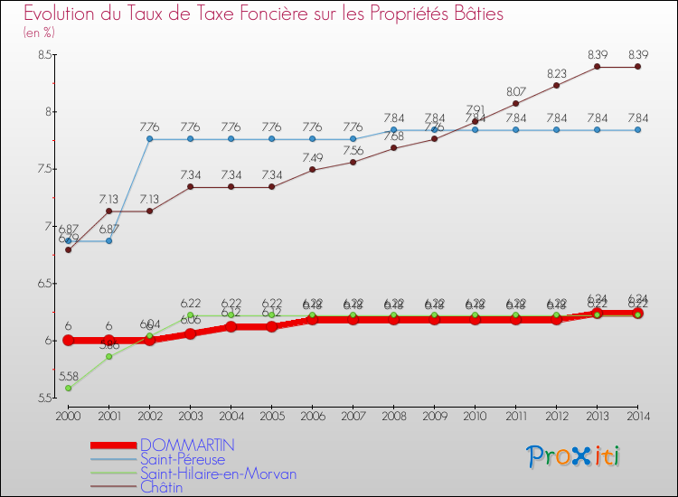 Evolution du taux de la taxe foncière sur le bati pour DOMMARTIN et les communes proches de 2000 à 2014 Comparaison des taux de taxe foncière sur le bati pour DOMMARTIN et les communes voisines de 2000 à 2014
