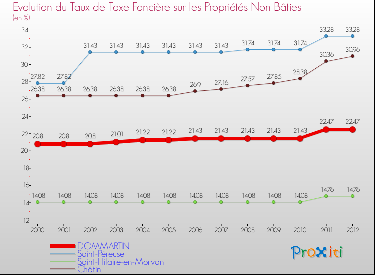 Evolution du taux de la taxe foncière sur les immeubles et terrains non batis pour DOMMARTIN et les communes proches de 2000 à 2012 Comparaison des taux de la taxe foncière sur les immeubles et terrains non batis pour DOMMARTIN et les communes voisines de 2000 à 2012