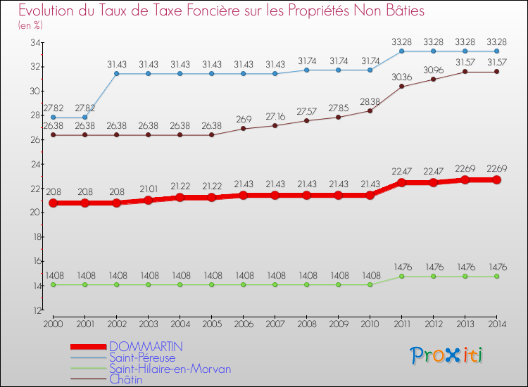 Evolution du taux de la taxe foncière sur les immeubles et terrains non batis pour DOMMARTIN et les communes proches de 2000 à 2014 Comparaison des taux de la taxe foncière sur les immeubles et terrains non batis pour DOMMARTIN et les communes voisines de 2000 à 2014