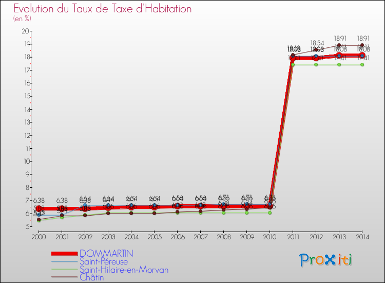 Evolution du taux de la taxe d'habitation pour DOMMARTIN et les communes proches de 2000 à 2014 Comparaison des taux de la taxe d'habitation pour DOMMARTIN et les communes voisines de 2000 à 2014