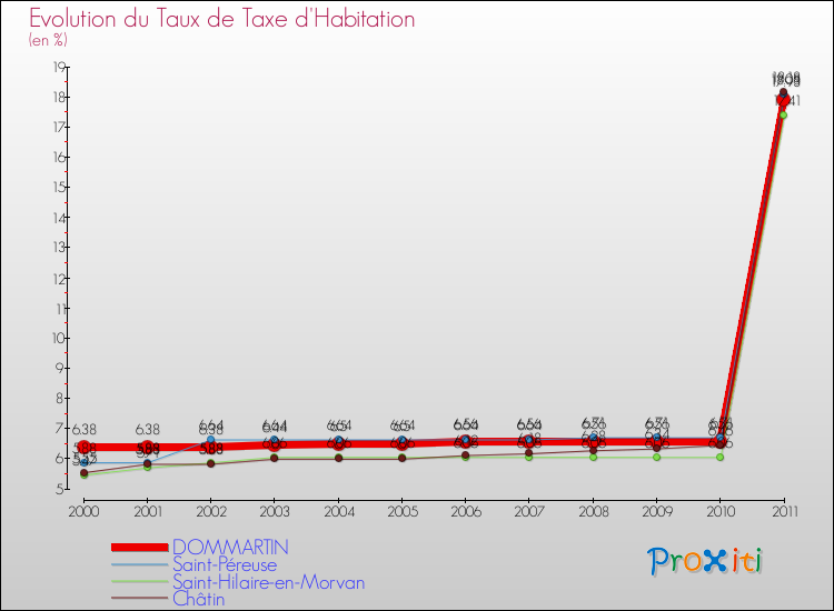 Evolution du taux de la taxe d'habitation pour DOMMARTIN et les communes proches Comparaison des taux de la taxe d'habitation pour DOMMARTIN et les communes voisines