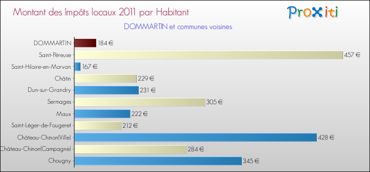 Montant des impôts locaux par Habitant pour DOMMARTIN et les communes proches Comparaison des impôts locaux par habitant pour DOMMARTIN et les communes voisines