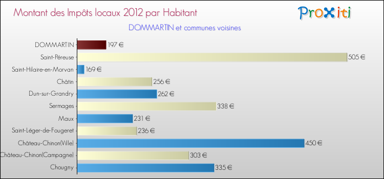 Montant des impôts locaux par Habitant pour DOMMARTIN et les communes proches Comparaison des impôts locaux par habitant pour DOMMARTIN et les communes voisines