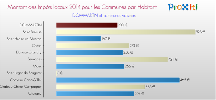 Montant des impôts locaux par Habitant pour DOMMARTIN et les communes proches en 2014 Comparaison des impôts locaux par habitant pour DOMMARTIN et les communes voisines en 2014