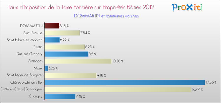 Taux d'imposition de la taxe foncière sur le bati 2012 pour DOMMARTIN et les communes proches Comparaison des taux d'imposition de la taxe foncière sur le bati 2012 pour DOMMARTIN et les communes voisines