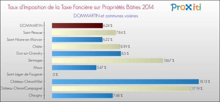 Taux d'imposition de la taxe foncière sur le bati 2014 pour DOMMARTIN et les communes proches Comparaison des taux d'imposition de la taxe foncière sur le bati 2014 pour DOMMARTIN et les communes voisines