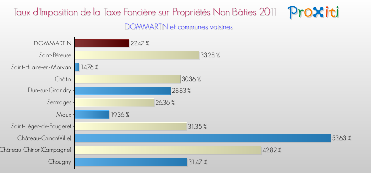 Taux d'imposition de la taxe foncière sur les immeubles et terrains non batis 2011 pour DOMMARTIN et les communes proches Comparaison des taux d'imposition de la taxe foncière sur les immeubles et terrains non batis 2011 pour DOMMARTIN et les communes voisines
