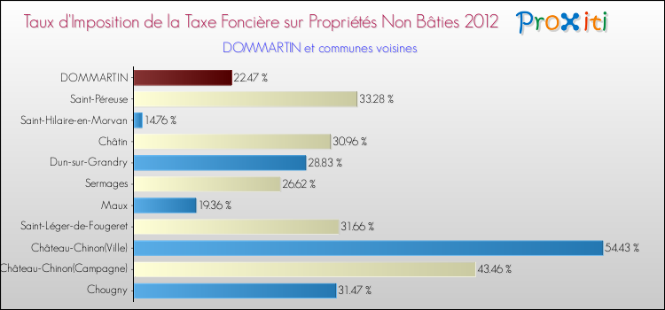 Taux d'imposition de la taxe foncière sur les immeubles et terrains non batis 2012 pour DOMMARTIN et les communes proches Comparaison des taux d'imposition de la taxe foncière sur les immeubles et terrains non batis 2012 pour DOMMARTIN et les communes voisines
