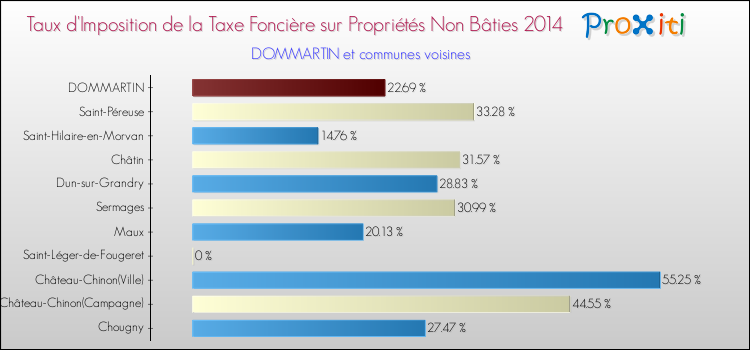 Taux d'imposition de la taxe foncière sur les immeubles et terrains non batis 2014 pour DOMMARTIN et les communes proches Comparaison des taux d'imposition de la taxe foncière sur les immeubles et terrains non batis 2014 pour DOMMARTIN et les communes voisines