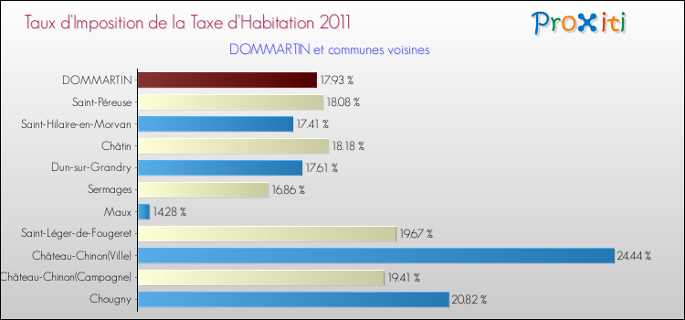 Taux d'imposition de la taxe d'habitation 2011 pour DOMMARTIN et les communes proches Comparaison des taux d'imposition de la taxe d'habitation 2011 pour DOMMARTIN et les communes voisines