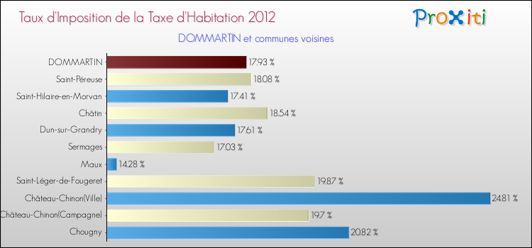 Taux d'imposition de la taxe d'habitation 2012 pour DOMMARTIN et les communes proches Comparaison des taux d'imposition de la taxe d'habitation 2012 pour DOMMARTIN et les communes voisines
