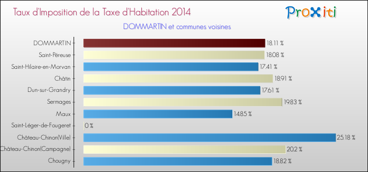 Taux d'imposition de la taxe d'habitation 2014 pour DOMMARTIN et les communes proches Comparaison des taux d'imposition de la taxe d'habitation 2014 pour DOMMARTIN et les communes voisines