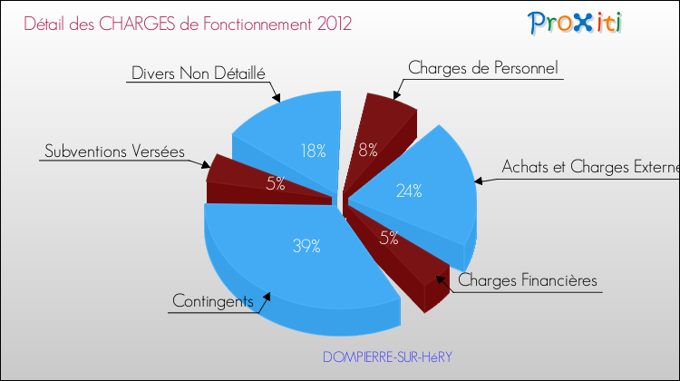 Décomposition des Charges de Fonctionnement 2012 de la commune de DOMPIERRE-SUR-HéRY Charges de Fonctionnement 2012 pour la commune de DOMPIERRE-SUR-HéRY