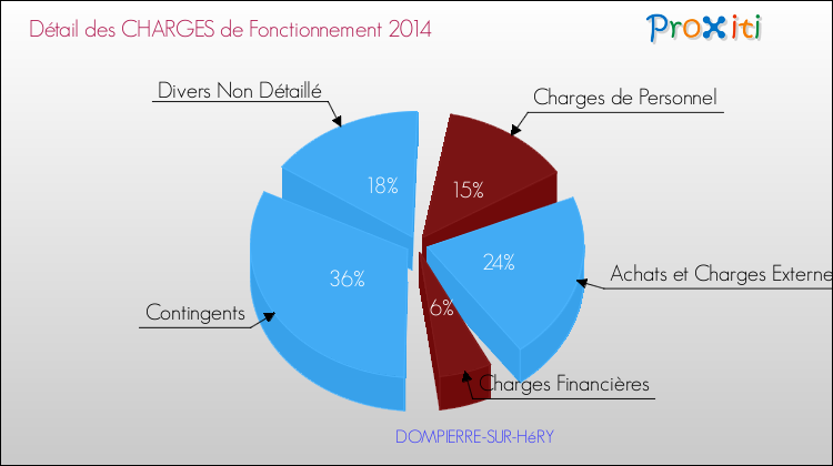 Décomposition des Charges de Fonctionnement 2014 de la commune de DOMPIERRE-SUR-HéRY Charges de Fonctionnement 2014 pour la commune de DOMPIERRE-SUR-HéRY