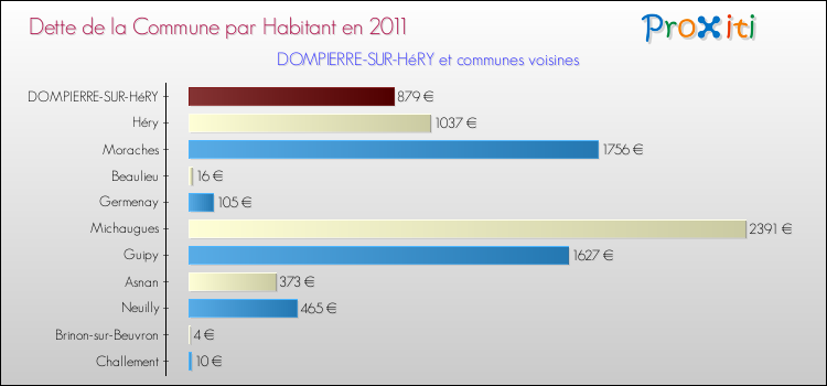 Dette par habitant de la commune en 2011 pour DOMPIERRE-SUR-HéRY et les communes proches Comparaison de la dette par habitant de la commune en 2011 pour DOMPIERRE-SUR-HéRY et les communes voisines