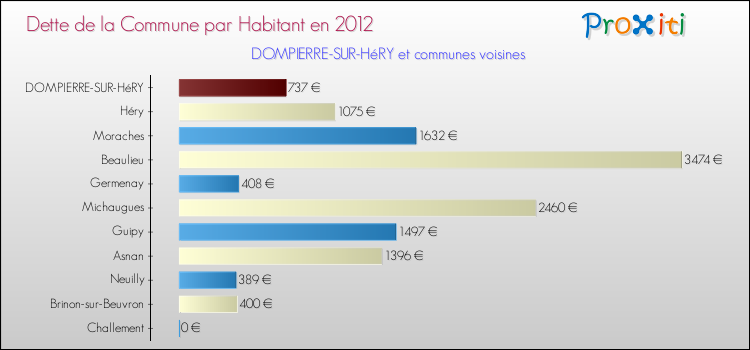 Dette par habitant de la commune en 2012 pour DOMPIERRE-SUR-HéRY et les communes proches Comparaison de la dette par habitant de la commune en 2012 pour DOMPIERRE-SUR-HéRY et les communes voisines